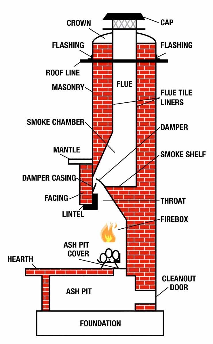 Flue Design