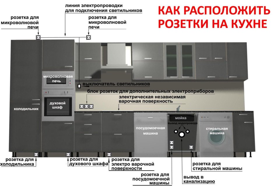 Как расположить розетки на кухне для встраиваемой техники