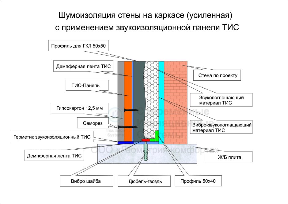 Шумоизоляционные материалы для перегородок