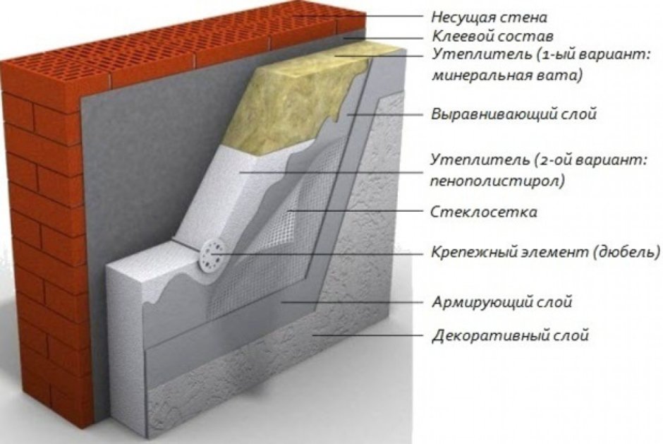 Технология утепления стен снаружи минватой