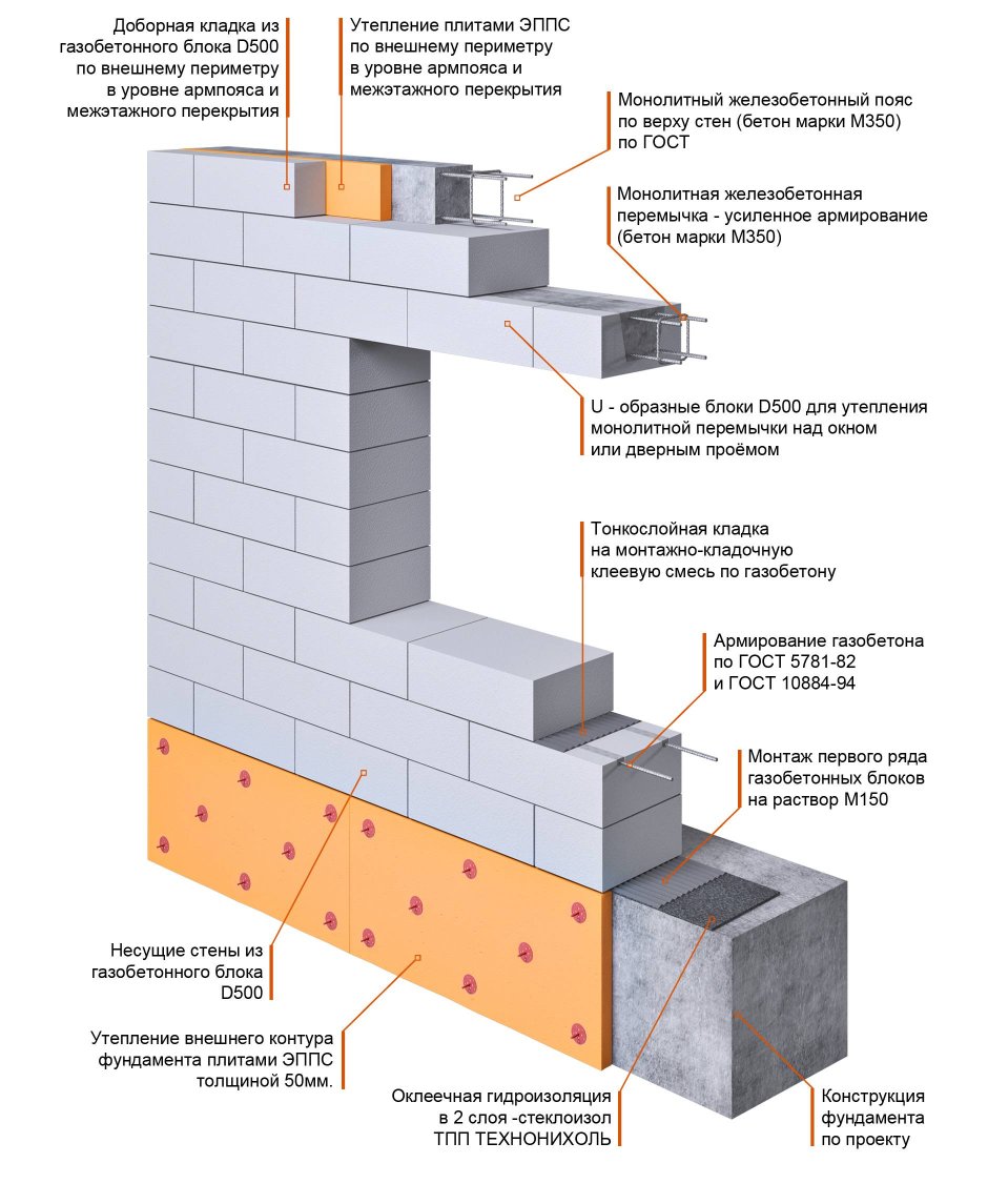 Схема армирования газобетонных стен