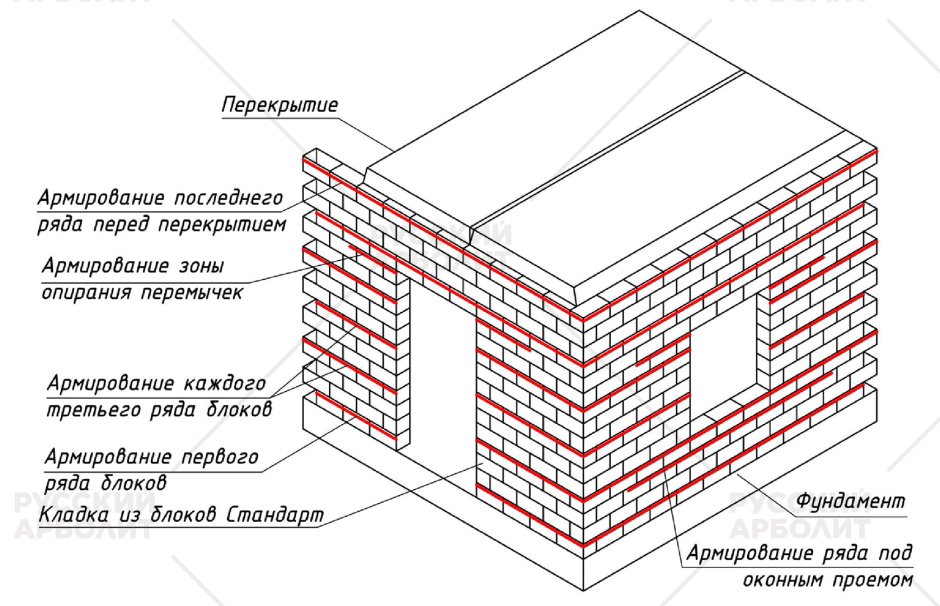 Армировка газосиликатных блоков схема