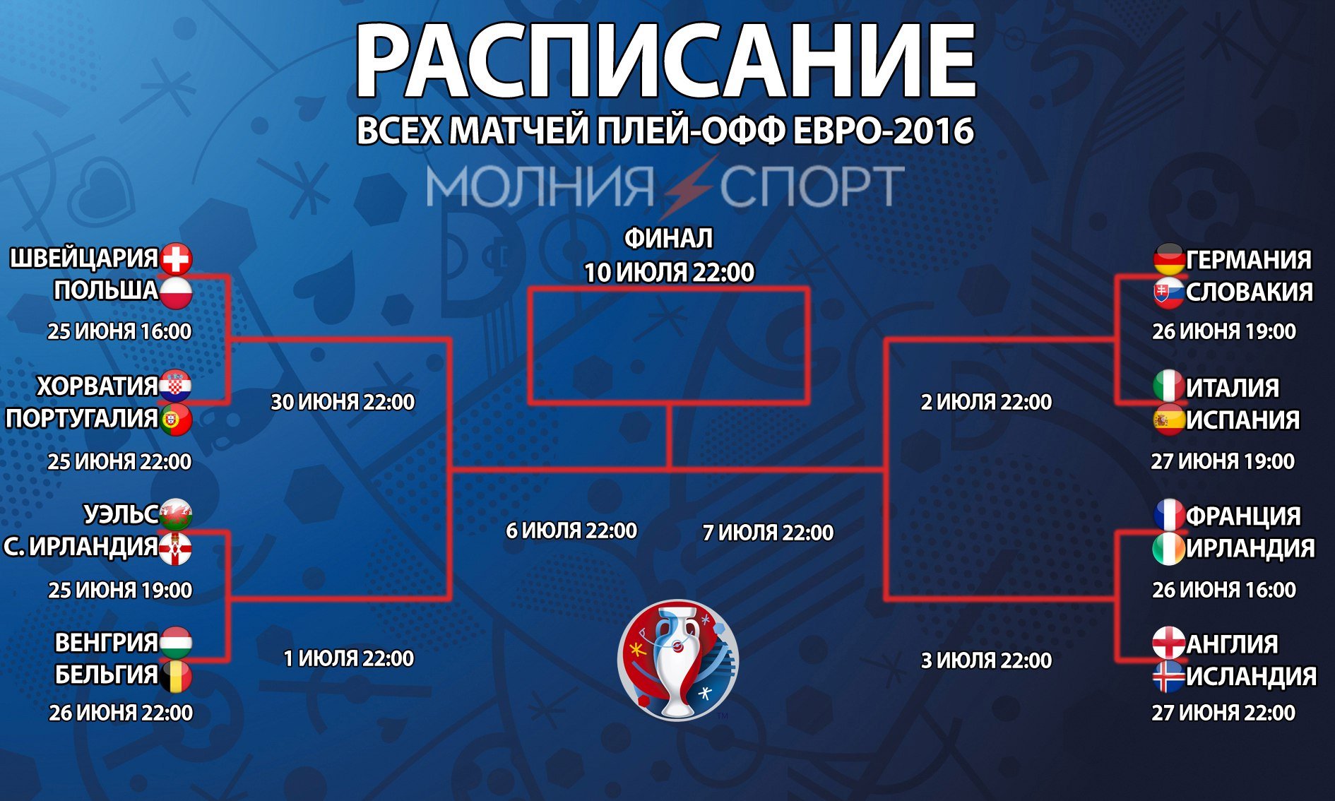 Футбол матчи плей офф. Евро 16 плей офф. Чемпионат Европы 2016 сетка. Чемпионат евро 2016 сетка. Евро-2016 расписание матчей.