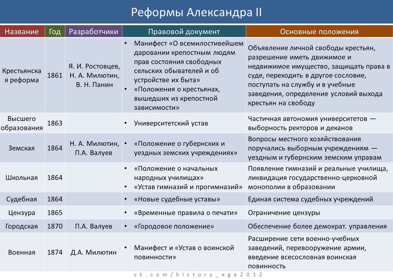 Реформы Александра 2 таблица по истории