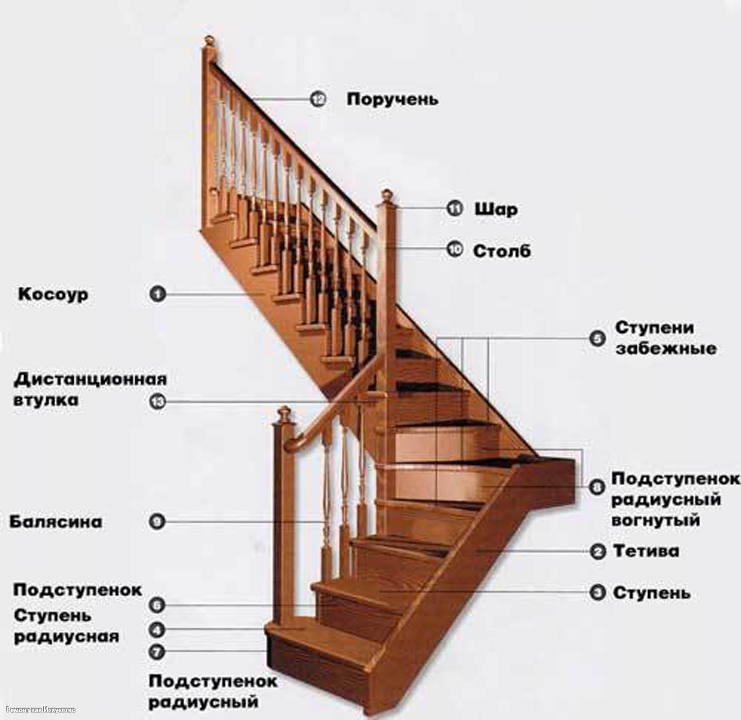 Что такое косоур и тетива лестницы
