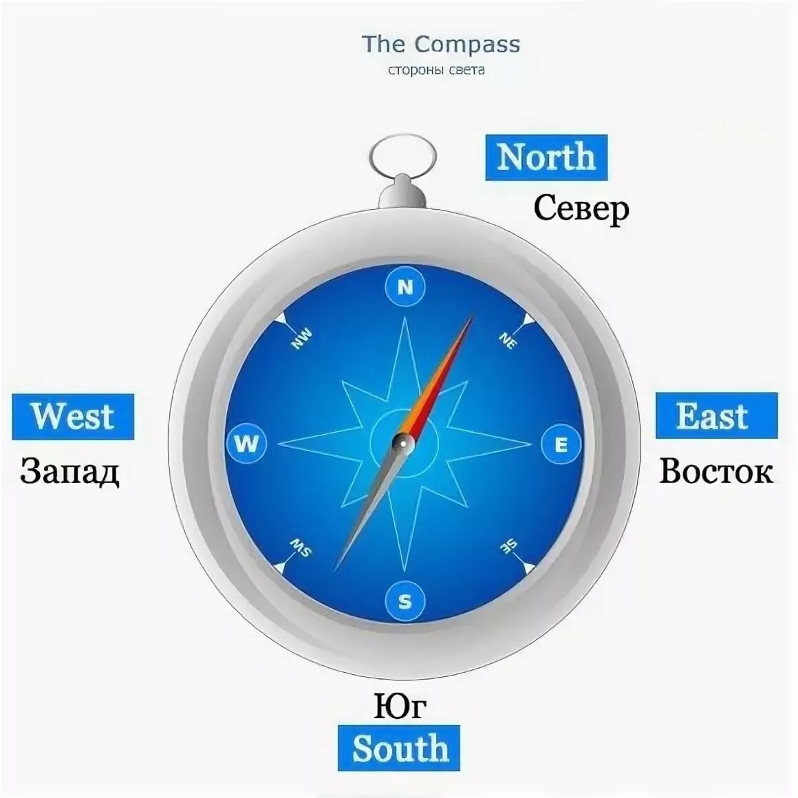 Север Юг Запад Восток на английском языке на компасе