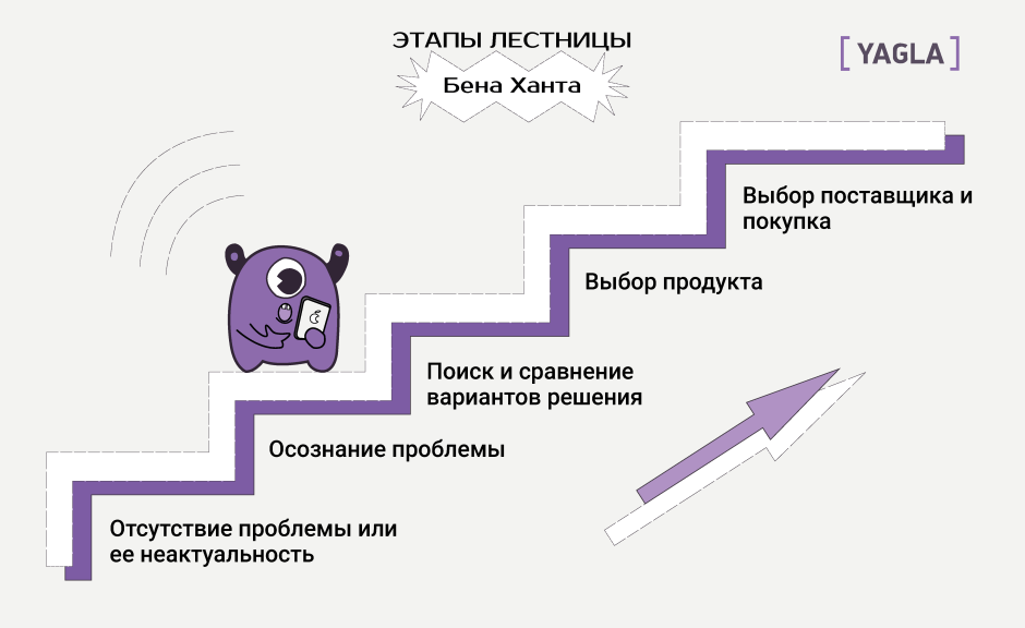 Лестница узнавания ханта