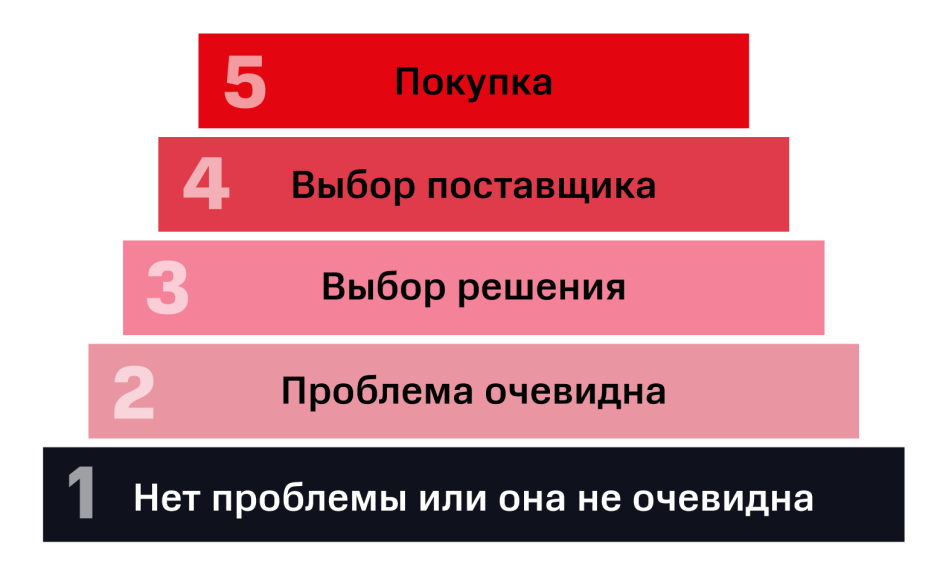Выступ края ступеней