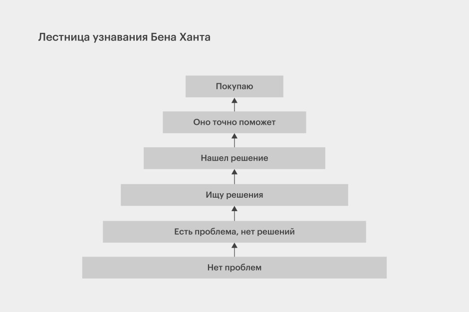 Лестница узнавания Бена ханта