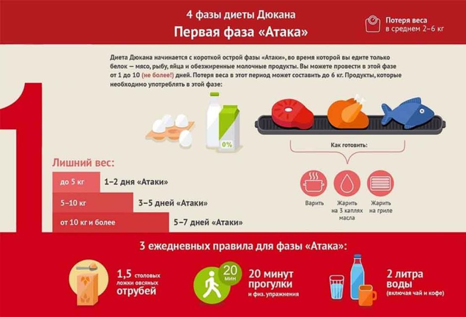 Диета Дюкана меню атака 1 этап