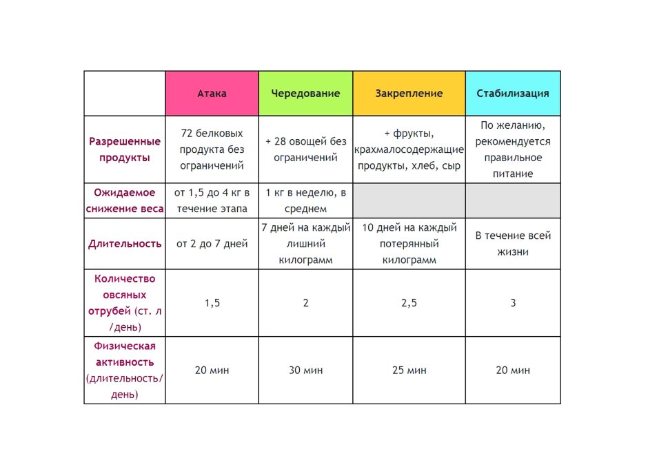 Таблица диеты Дюкана фаза чередования