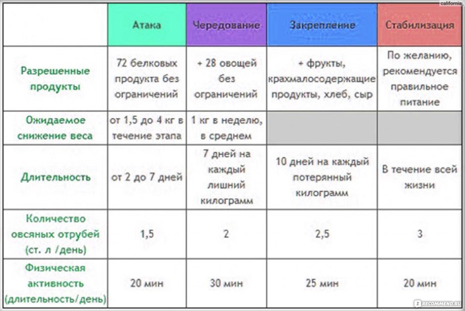 Белковая диета Дюкана атака