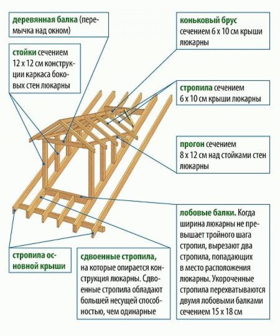 Кукушка на вальмовой крыше конструкция