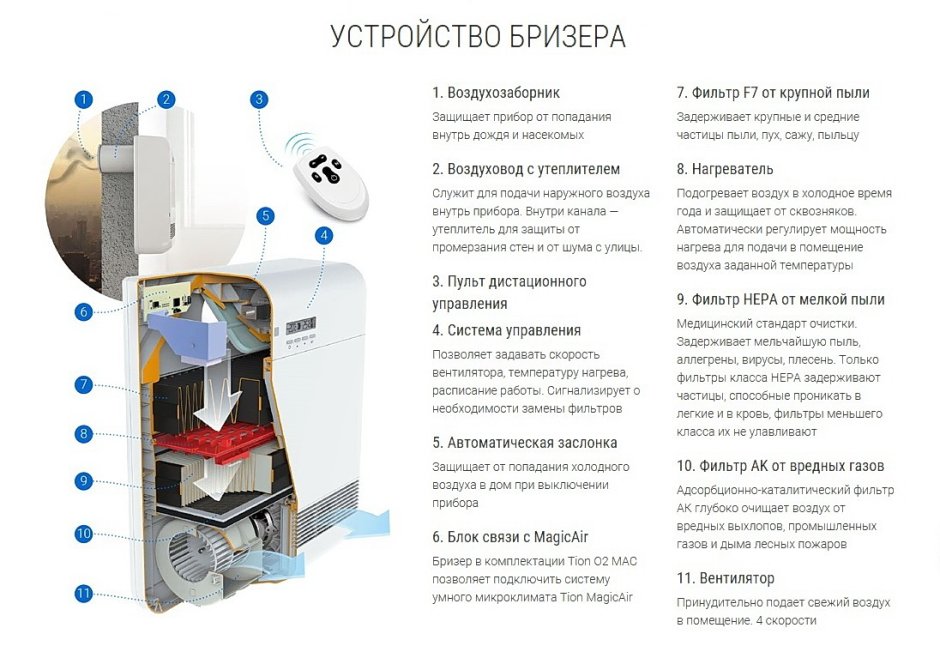 Тион приточно-вытяжная вентиляция