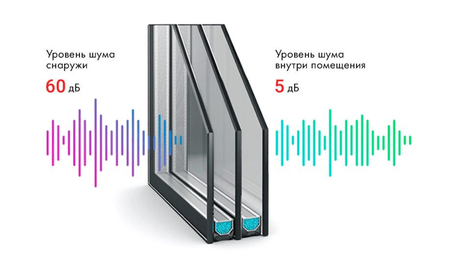 Окна с шумоизоляцией 60 ДБ