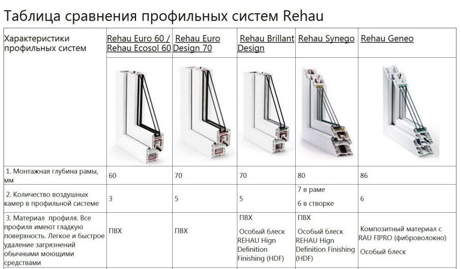 Рехау Делайт 70 мм