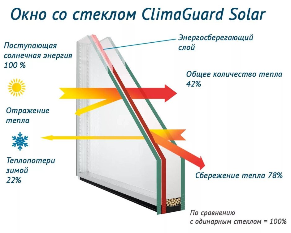 Мультифункциональное стекло CLIMAGUARD Solar