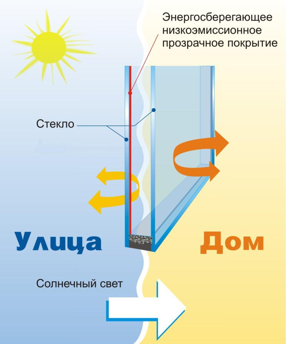 Энергосберегающее (низкоэмиссионное) стекло