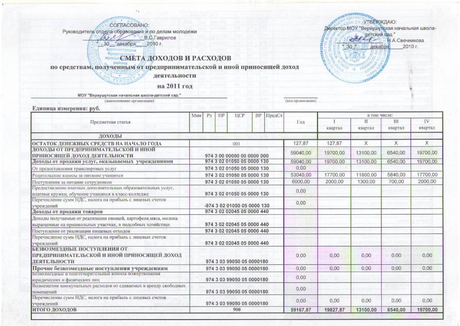 Списание основных средств в бюджетных учреждениях проводки