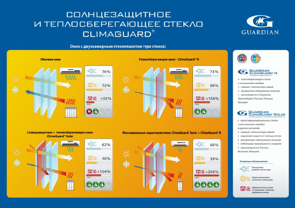 Стеклопакет Solar CLIMAGUARD