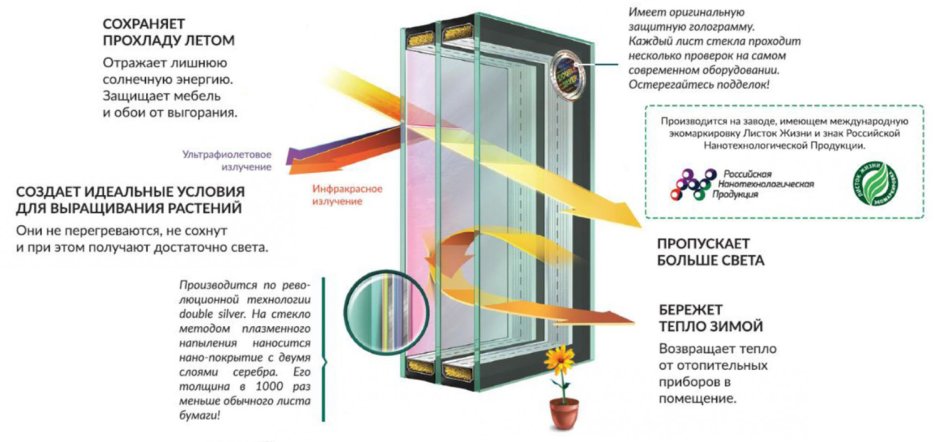 Однокамерный мультифункциональный стеклопакет