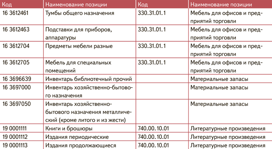 Таблица соответствия окоф сравнение старых и новых кодов