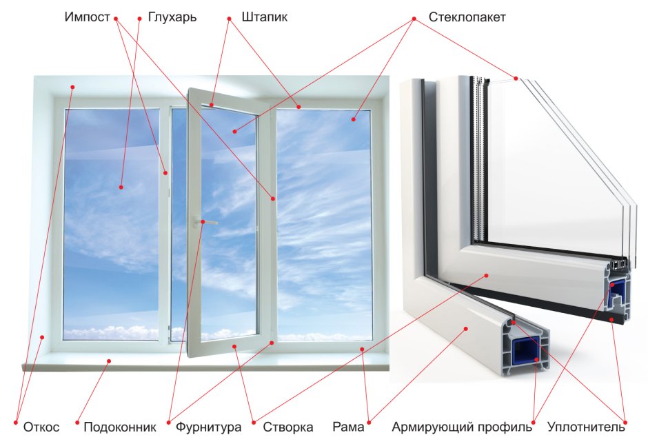 Что такое импост в пластиковых окнах