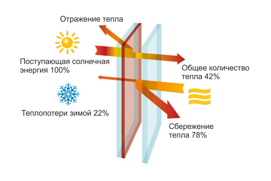 Стеклопакет КЛИМАГАРД Солар