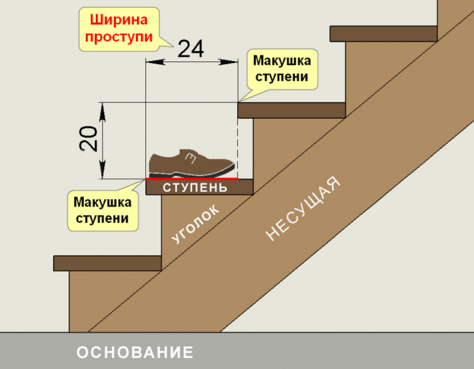 Ступень проступь и подступенок