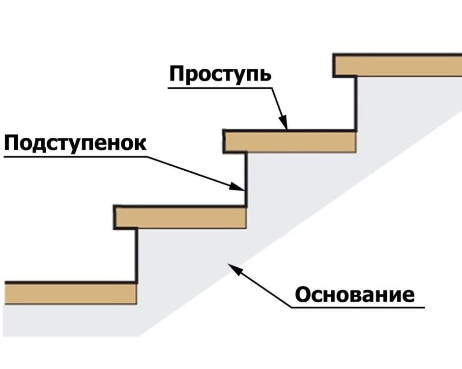 Схема ступеней лестницы с подступенками