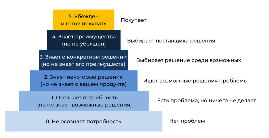 Лестница узнаваемости Бена ханта