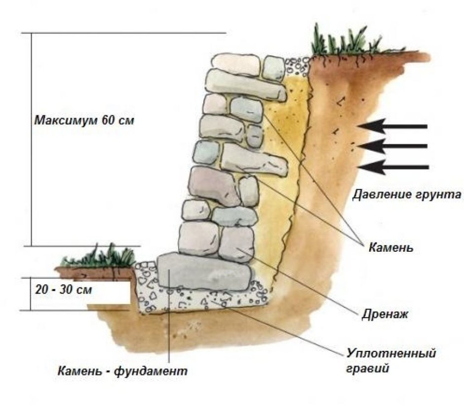 Подпорная стена из бутового камня схема