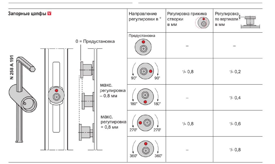 Фурнитура Roto цапфы