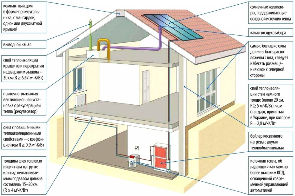 Энергоэффективный дом проекты