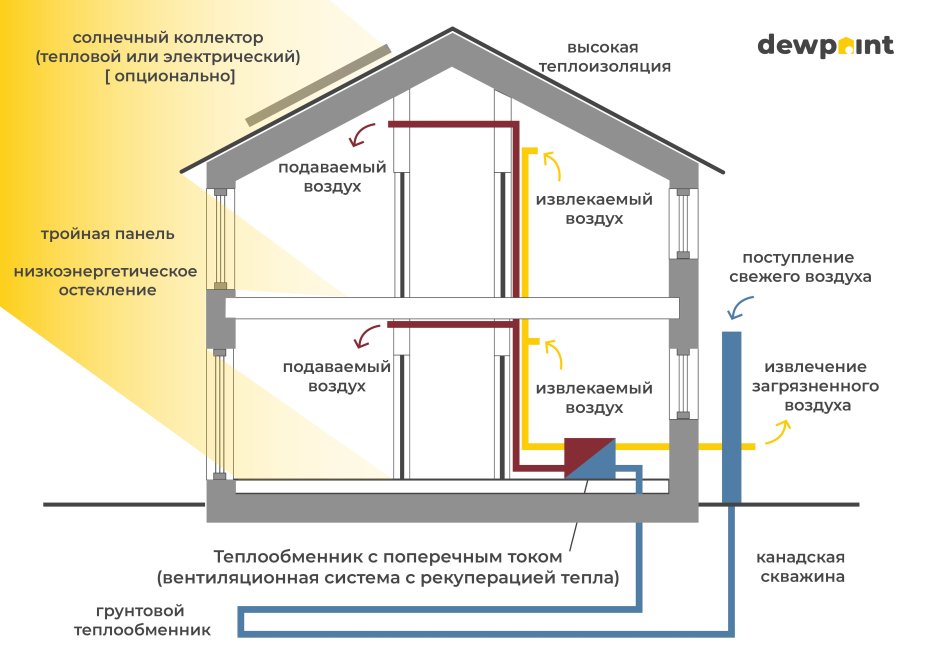 Энергоэффективные здания и сооружения
