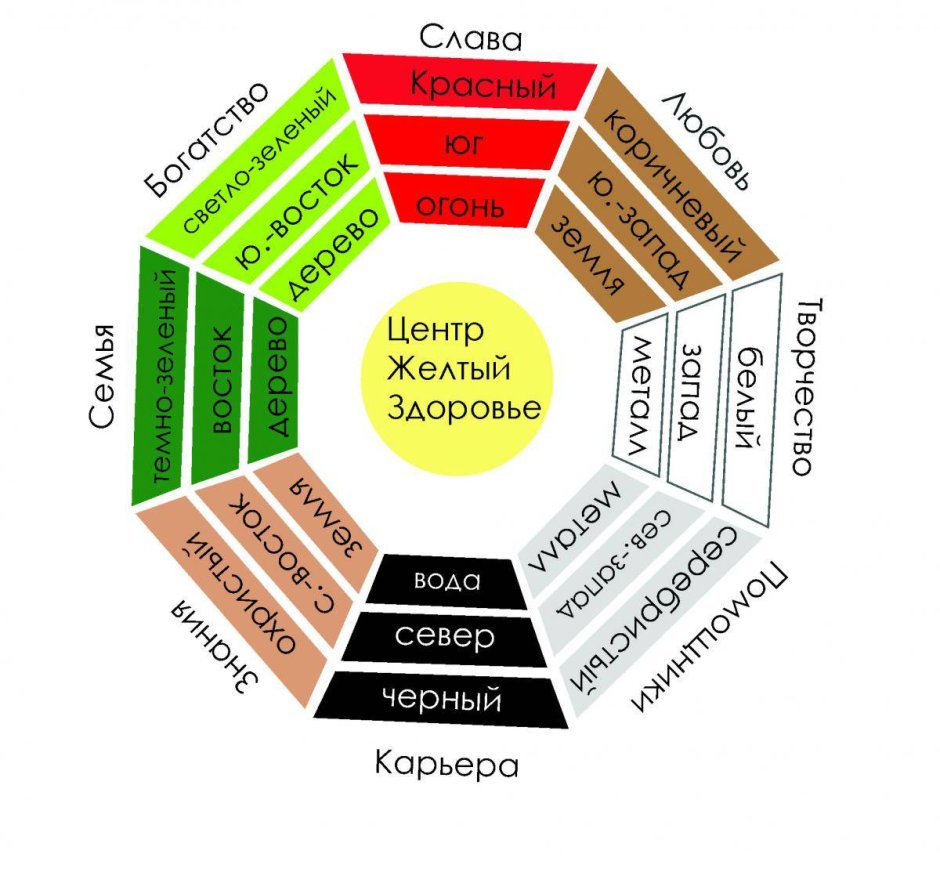 Сектора Багуа фэн-шуй