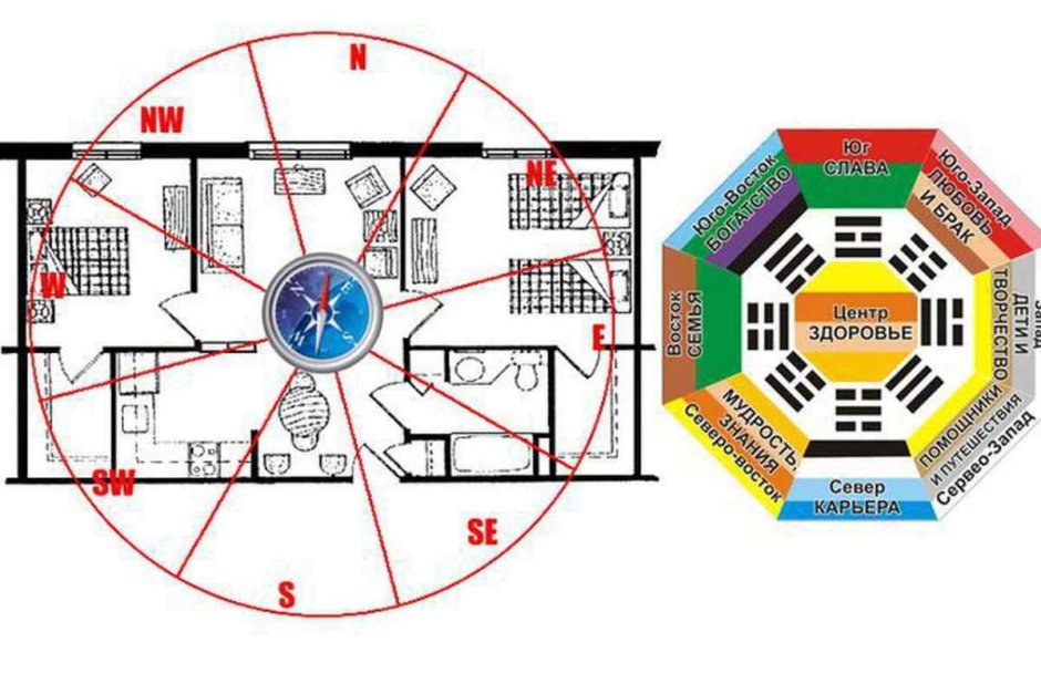 Зоны по фен шуй в квартире по сторонам света