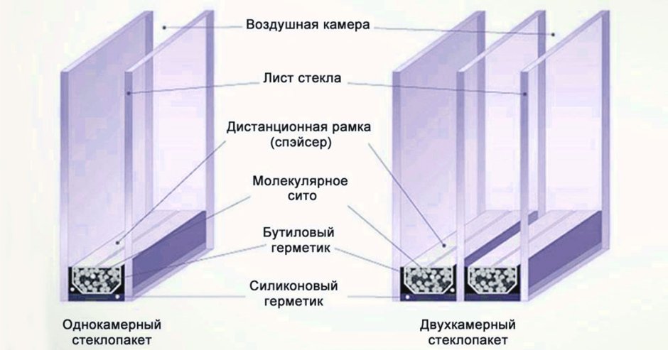 Схема 3х камерного стеклопакета