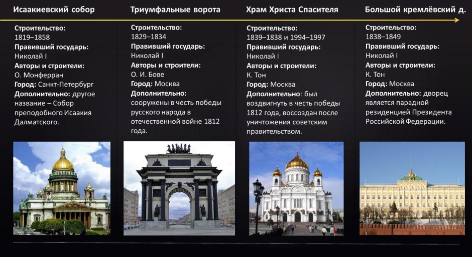 Ренессанс Барокко рококо 1840-1870 в России