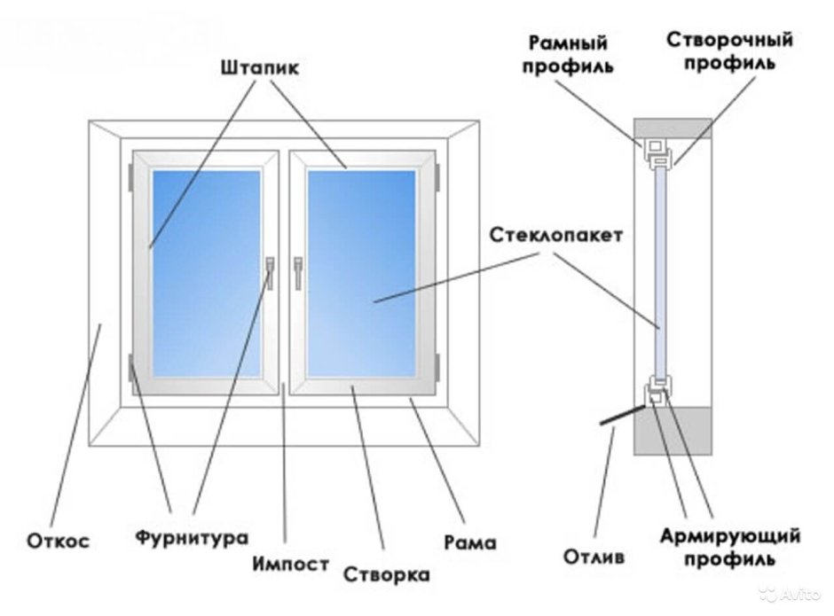 Окно ПВХ составные части