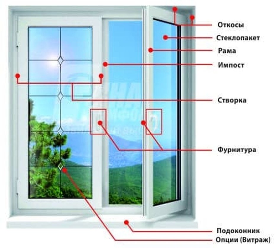 Элементы пластикового окна
