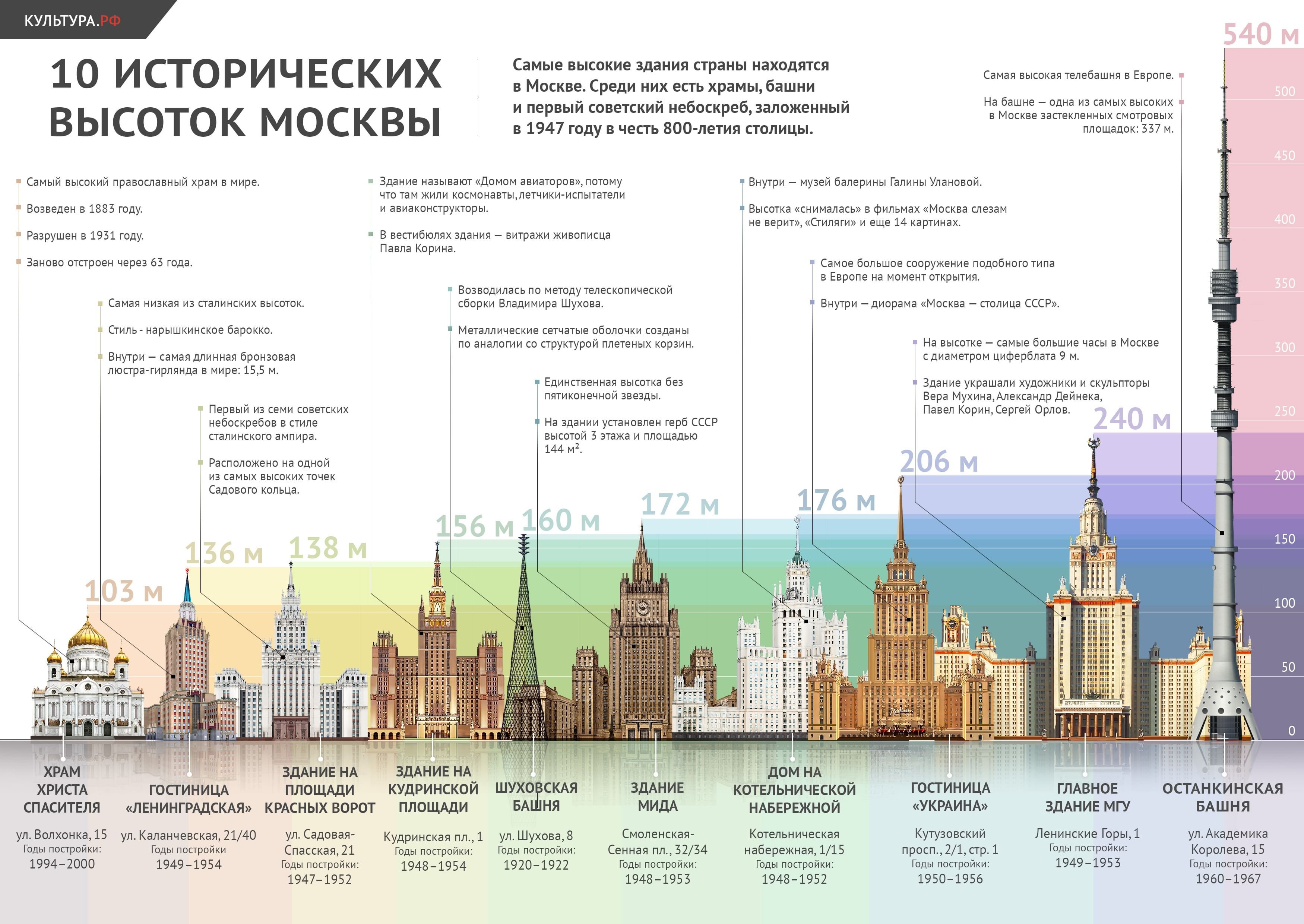Высота пл. Сталинские высотки Москвы 7 штук. 7 Сталинских высоток в Москве названия. Сталинские высотки в Москве на карте. Семь сталинских высоток в Москве на карте.