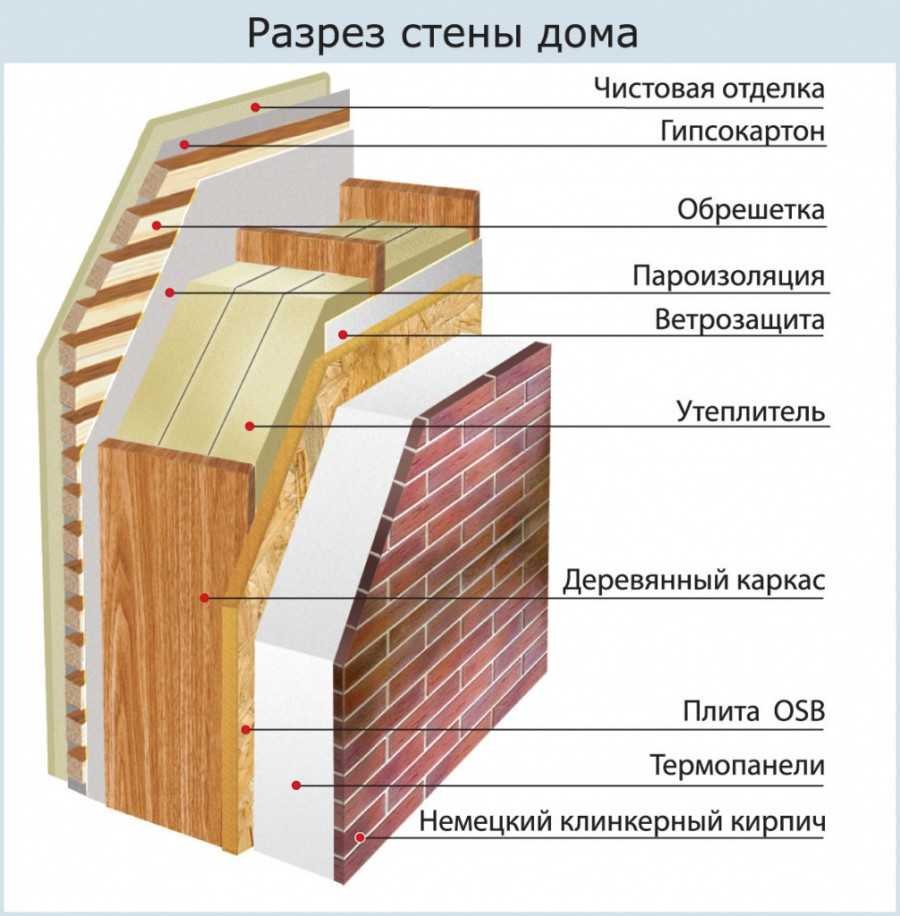 Каркасные стены толщиной 200 мм с утеплителем