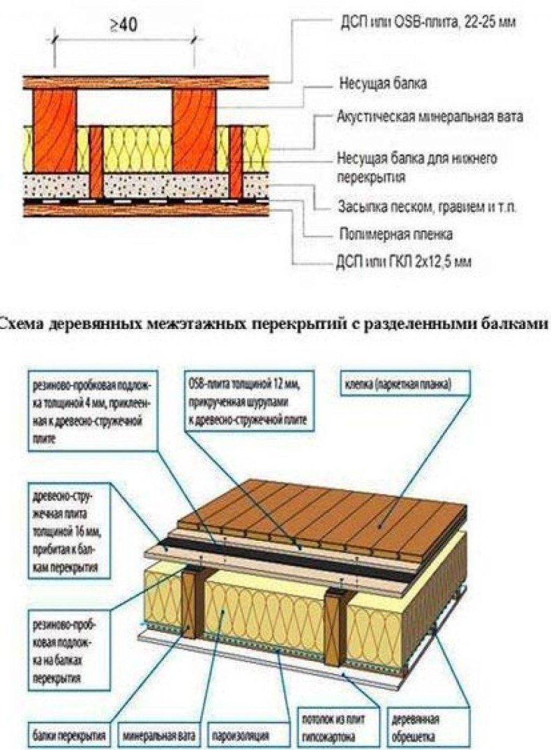Утепление межэтажного перекрытия по деревянным балкам схема