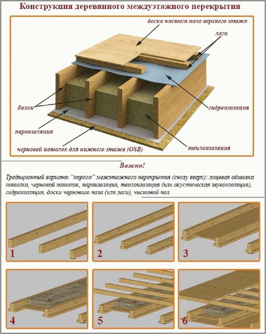 Схема устройства перекрытий по балкам деревянным
