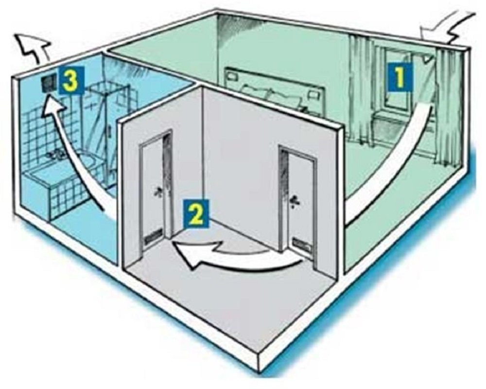 Вентиляция для ванны и туалета. Вытяжная вентиляционная система в1. Вентиляция естественная приточно-вытяжная. Бесканальная вентиляция вытяжка. Принудительная приточно-вытяжная вентиляция.