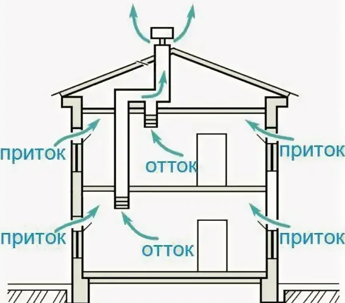 Приток в частном доме. Естественная вентиляция в одноэтажном частном доме. Схема естественной вентиляции в одноэтажном доме. Схема естественной вентиляции в частном доме. Вытяжка естественная вентиляция в частном доме.