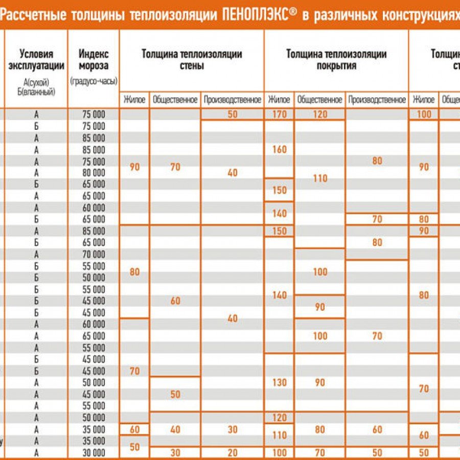 Характеристики утеплителя для стен пеноплексом