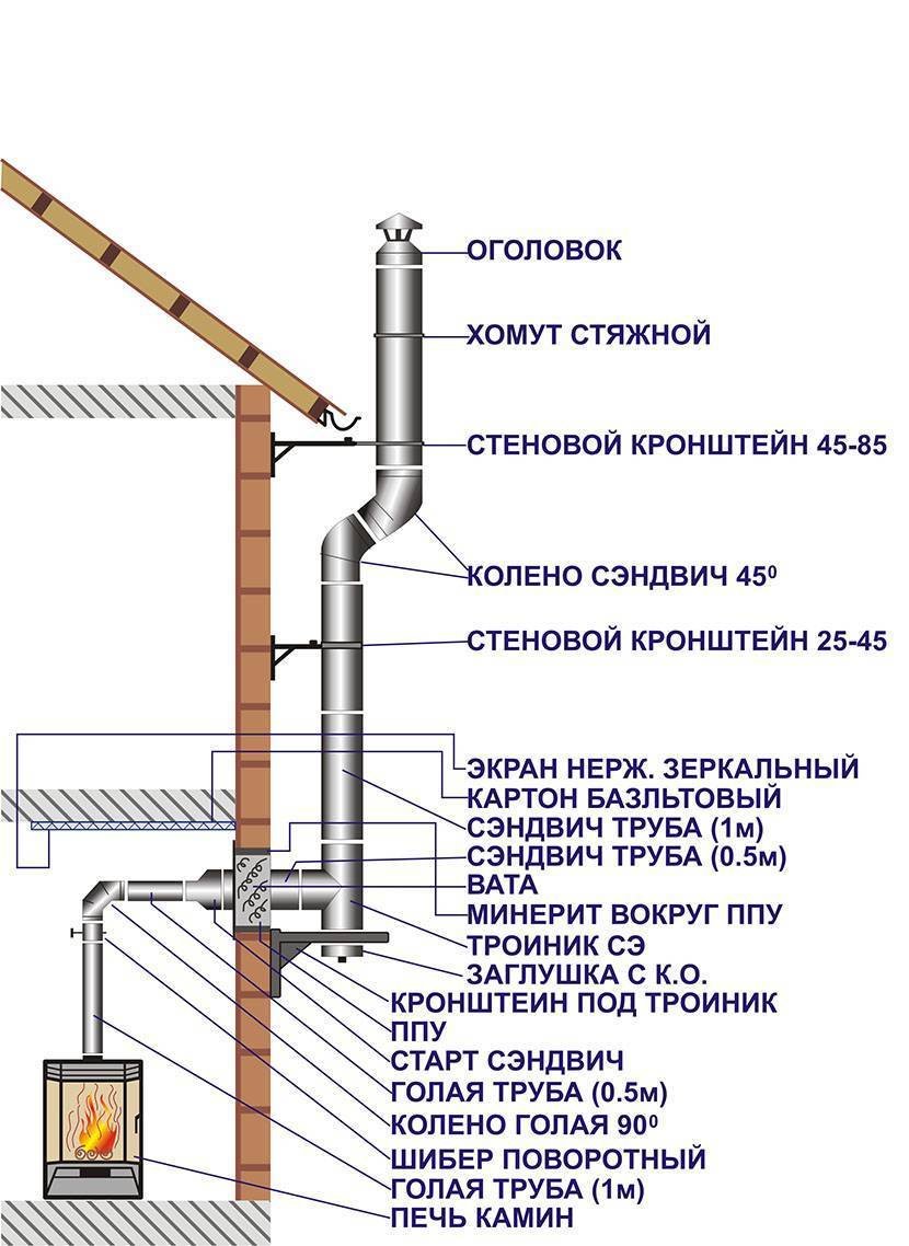 Дымоход для газового котла из нержавеющей схема