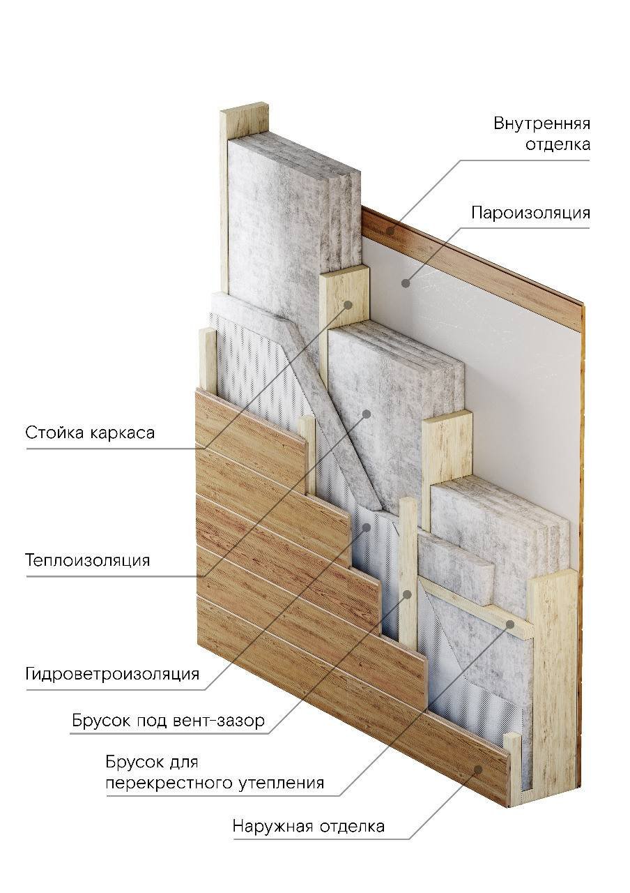 Пирог стен каркасного дома схема